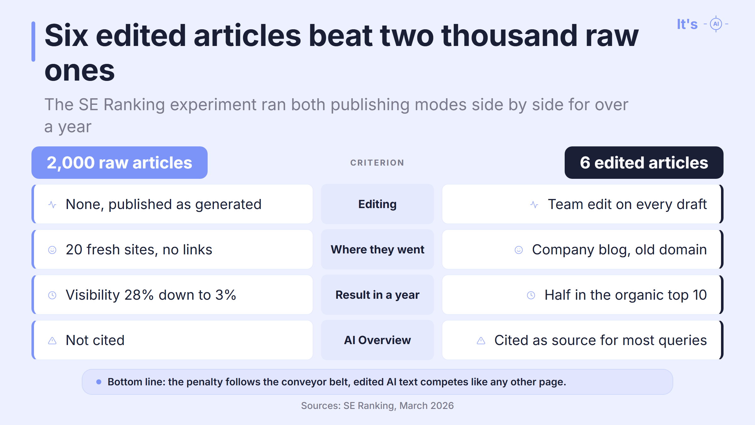 Results of the two SE Ranking trials: six edited AI articles against two thousand generated ones