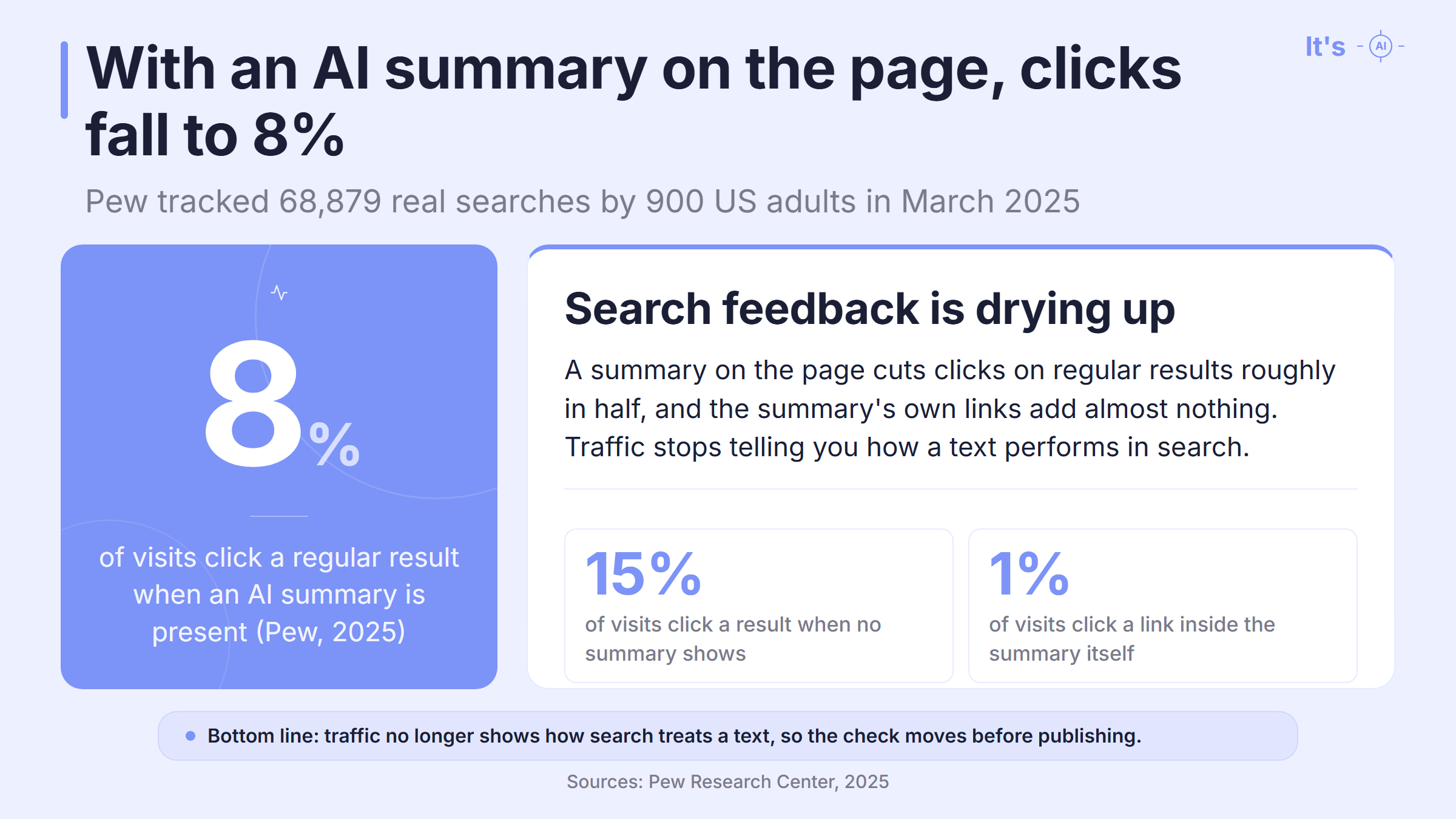 Click rates with and without an AI summary in search results