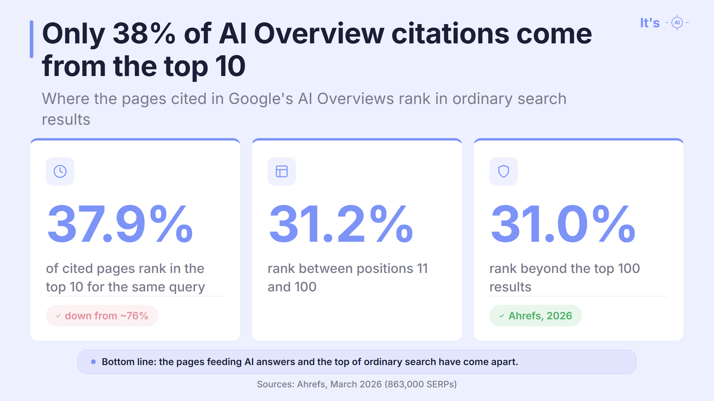 Ranking positions of pages cited in Google AI Overviews