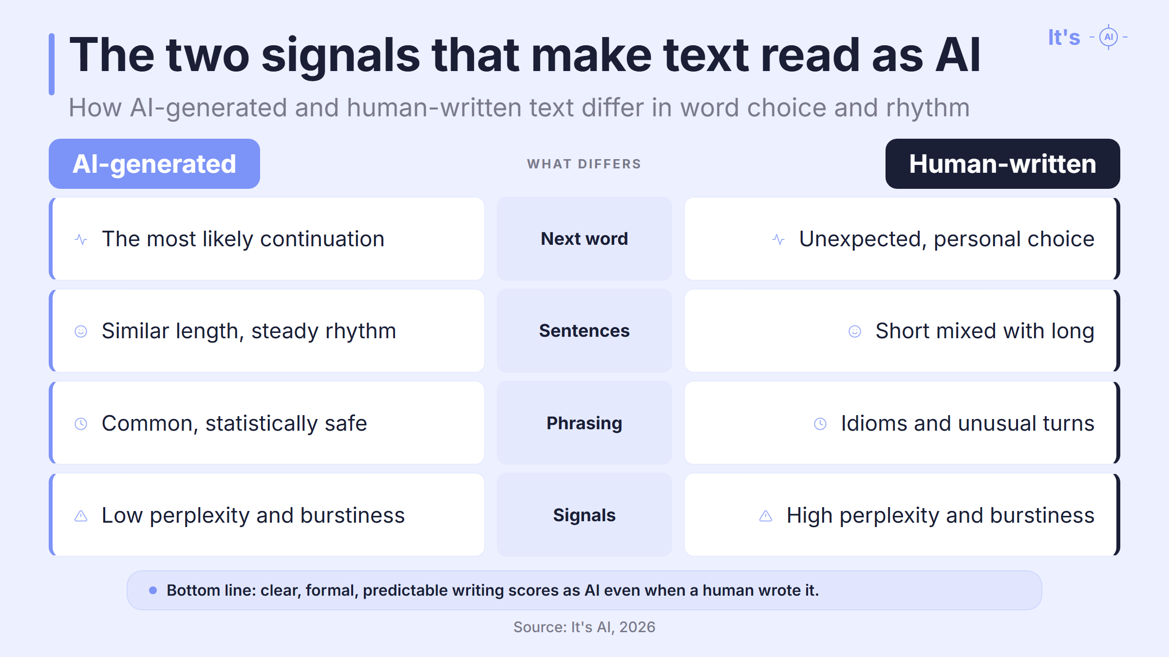 Comparison of AI-generated and human-written text: predictable words and steady rhythm against unexpected choices and mixed sentence lengths
