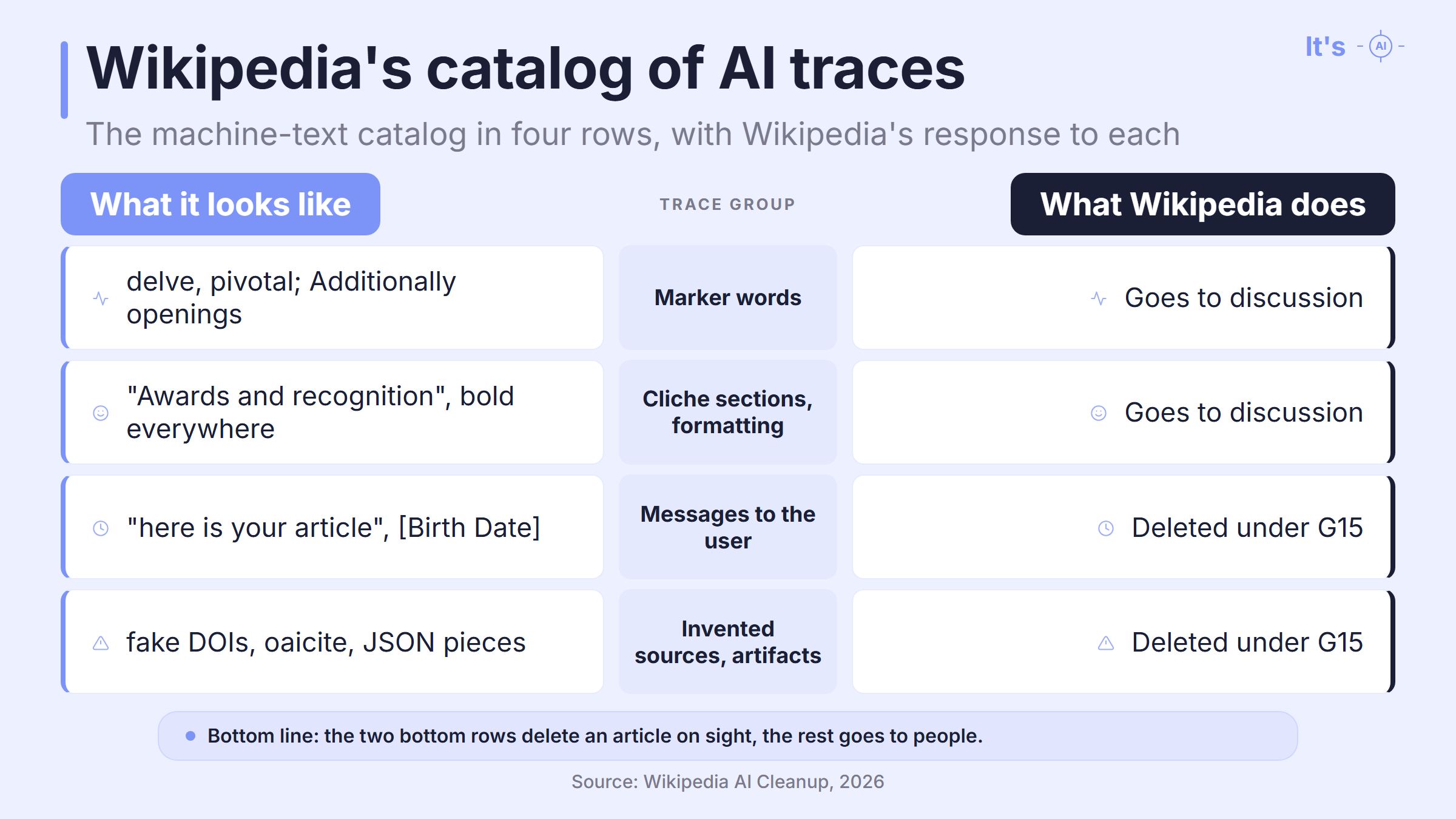 Wikipedia's catalog of AI traces in four rows: marker words and cliche sections go to discussion, chat messages and invented sources get deleted under G15