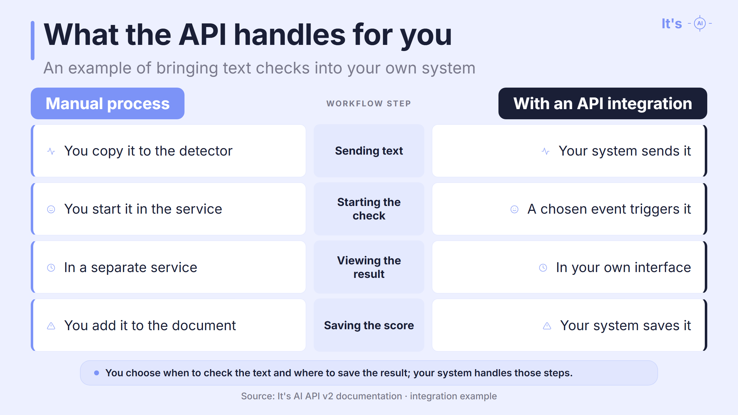Manual text checks compared with an API integration: sending text, starting the check, viewing results and saving scores.