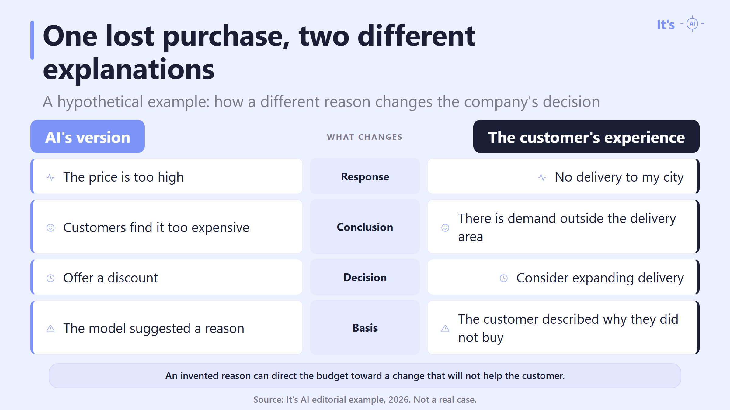 A hypothetical example: an AI-generated reason for not buying and a customer's actual experience lead to different decisions