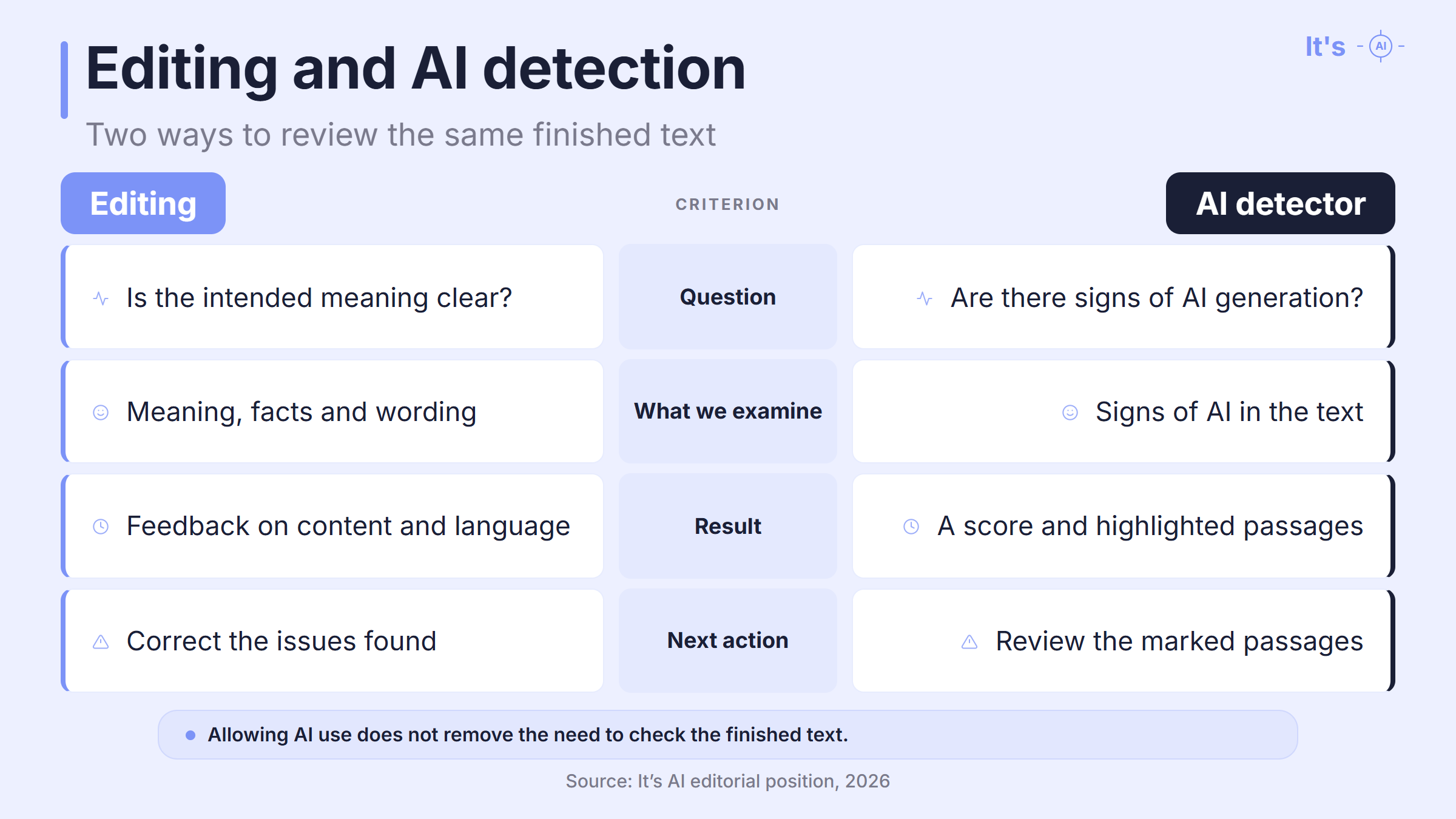 Editing and AI detection compared by question, focus, result and next action.