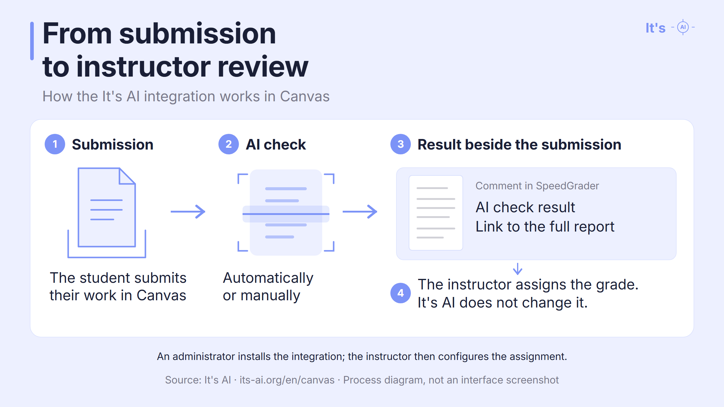 Canvas submission workflow: AI check, result and report link beside the assignment, then instructor grading