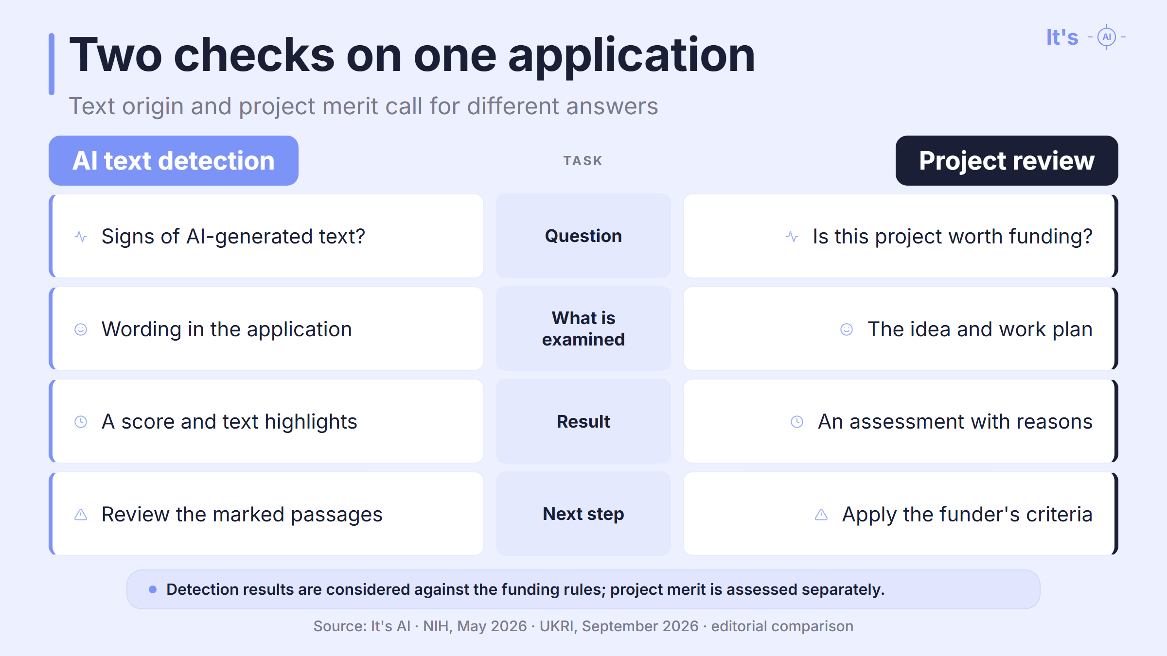 AI text detection and expert project review answer different questions about a grant application