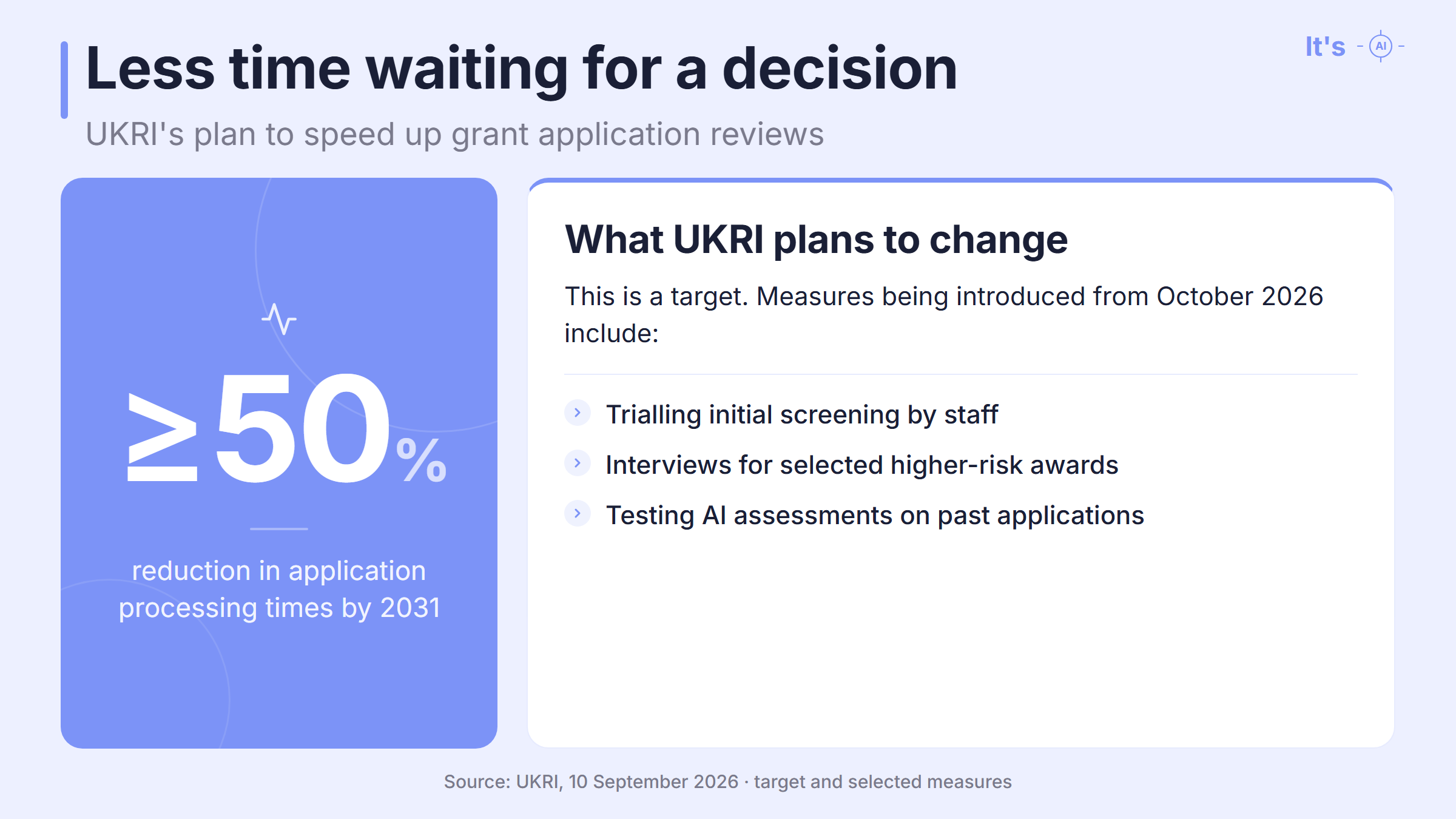 UKRI aims to reduce grant application processing times by at least 50 percent by 2031