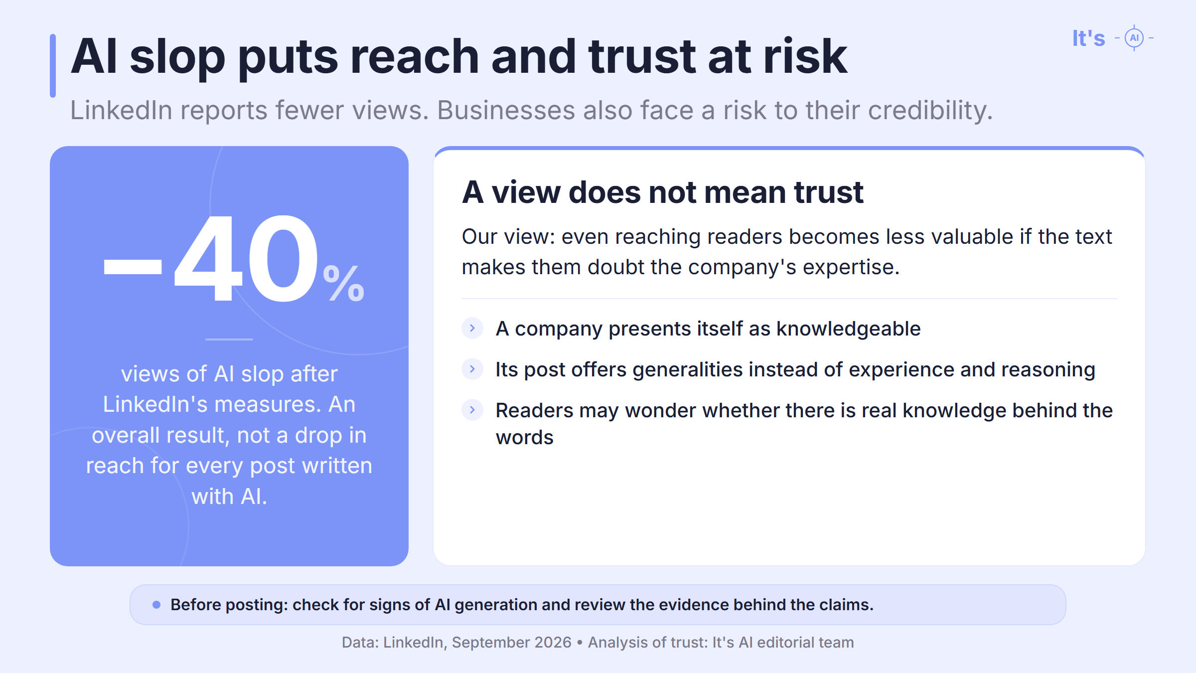 AI slop puts reach and trust at risk: LinkedIn reported 40% fewer views of AI slop, while generic posts can undermine trust in a company.